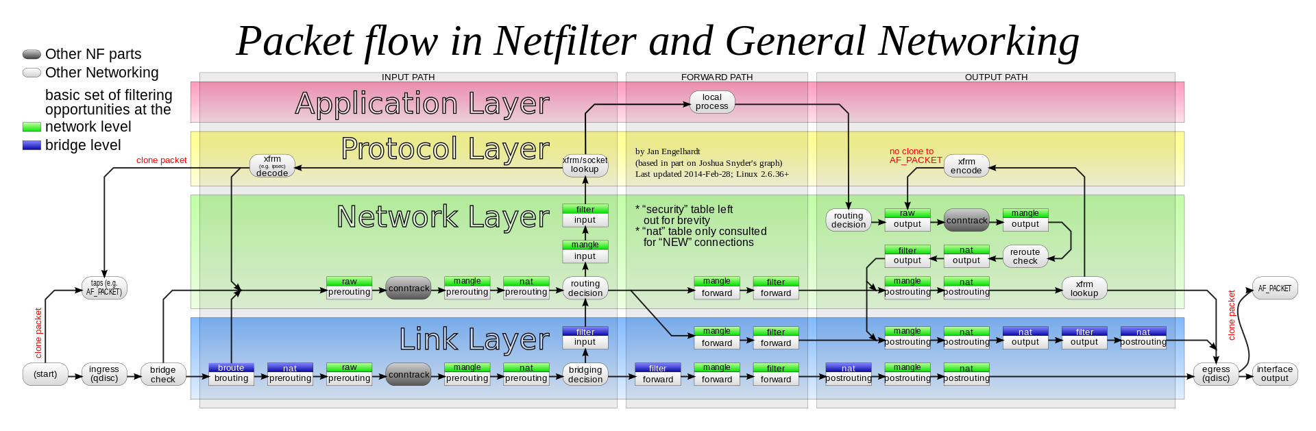 netfilter flow