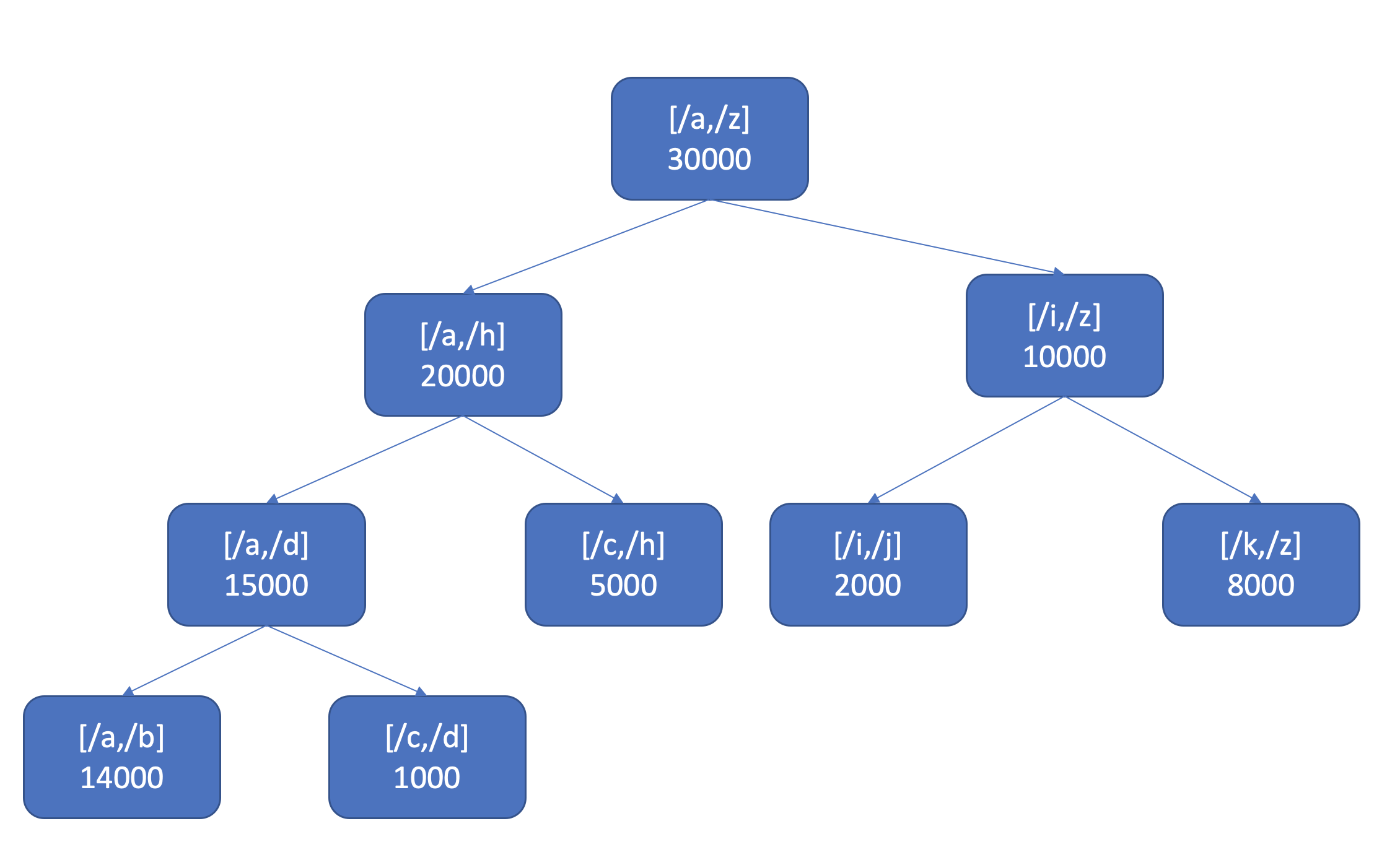 segment tree