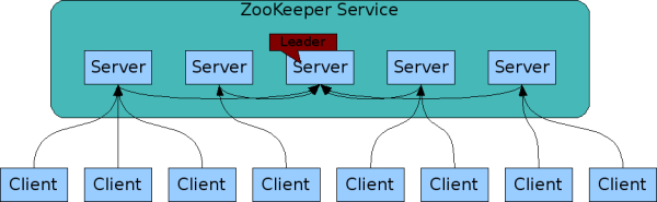 zookeeper架构